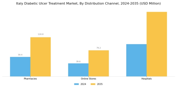 Italy Diabetic Ulcer Treatment Market Segment Image 3