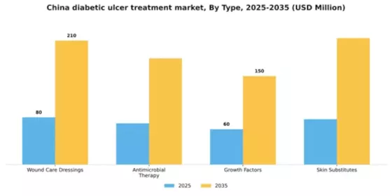 China Diabetic Ulcer Treatment Market Segment Image 3