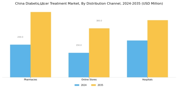 China Diabetic Ulcer Treatment Market Segment Image 3
