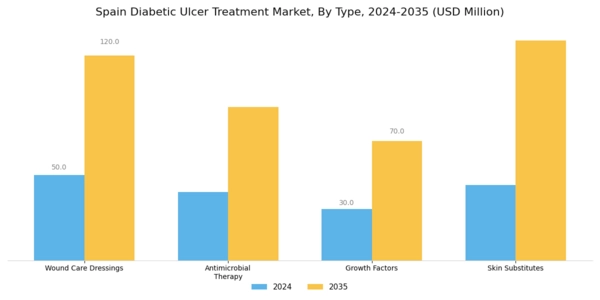 Spain Diabetic Ulcer Treatment Market Segment Image 0