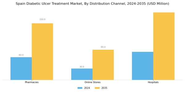 Spain Diabetic Ulcer Treatment Market Segment Image 3