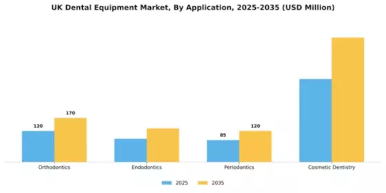 UK Dental Equipment Market Segment Image 0