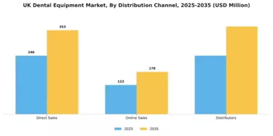 UK Dental Equipment Market Segment Image 1