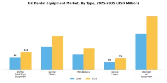 UK Dental Equipment Market Segment Image 3
