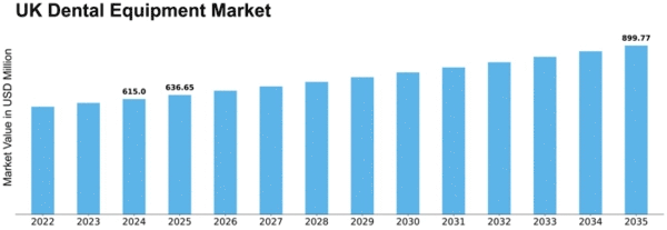 UK Dental Equipment Market Size