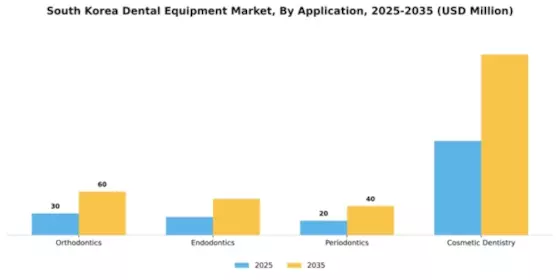 South Korea Dental Equipment Market Segment Image 0