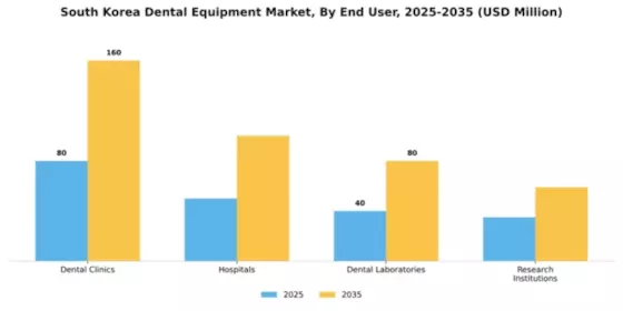 South Korea Dental Equipment Market Segment Image 2