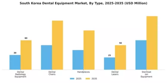 South Korea Dental Equipment Market Segment Image 3