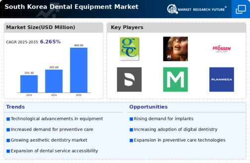 South Korea Dental Equipment Market Infographic