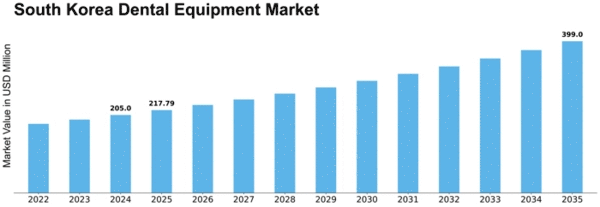South Korea Dental Equipment Market Size