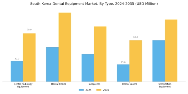 South Korea Dental Equipment Market Segment Image 0
