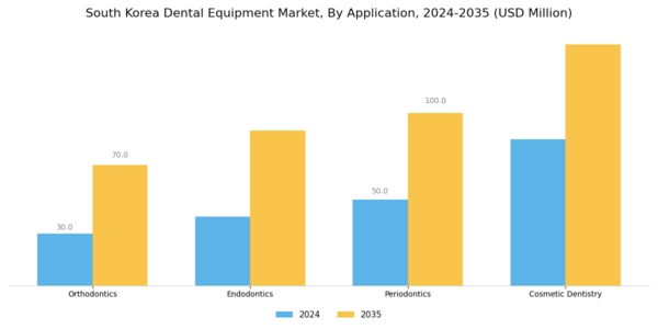South Korea Dental Equipment Market Segment Image 1