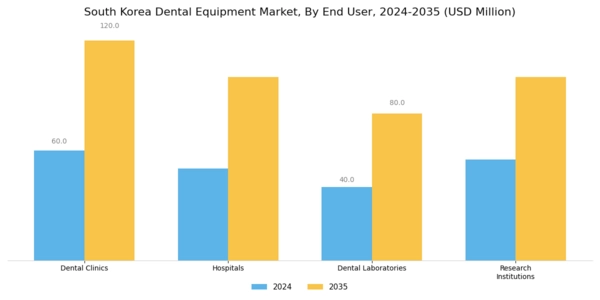South Korea Dental Equipment Market Segment Image 2