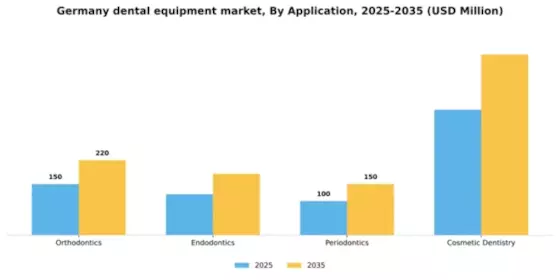 Germany Dental Equipment Market Segment Image 0