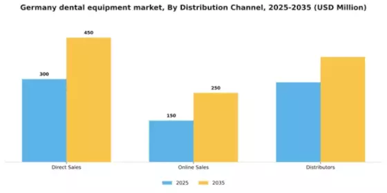 Germany Dental Equipment Market Segment Image 1