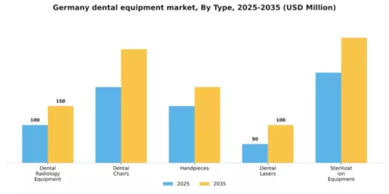 Germany Dental Equipment Market Segment Image 3