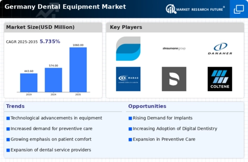 Germany Dental Equipment Market Infographic