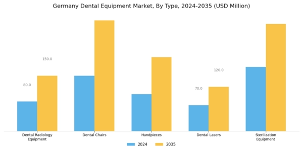 Germany Dental Equipment Market Segment Image 0