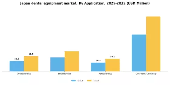 Japan Dental Equipment Market Segment Image 0