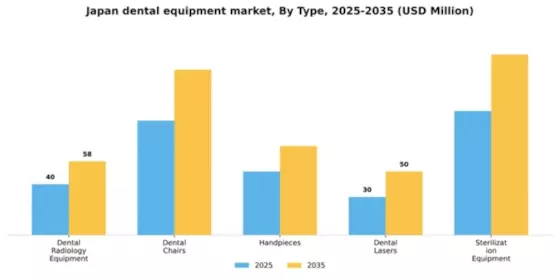 Japan Dental Equipment Market Segment Image 3