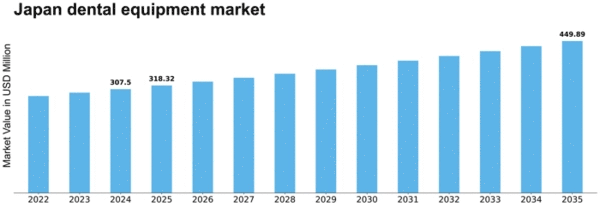Japan Dental Equipment Market Size