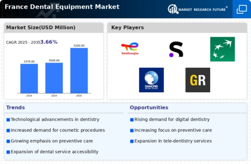 France Dental Equipment Market Infographic