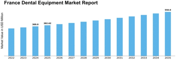 France Dental Equipment Market Size