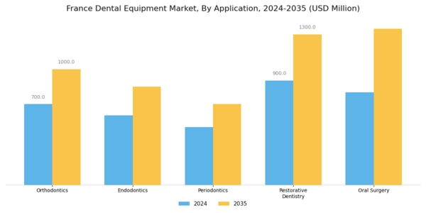 France Dental Equipment Market Segment Image 0