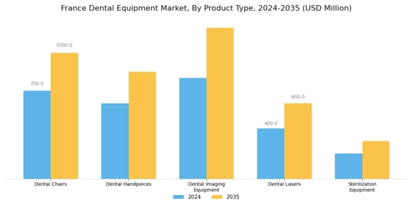 France Dental Equipment Market Segment Image 1