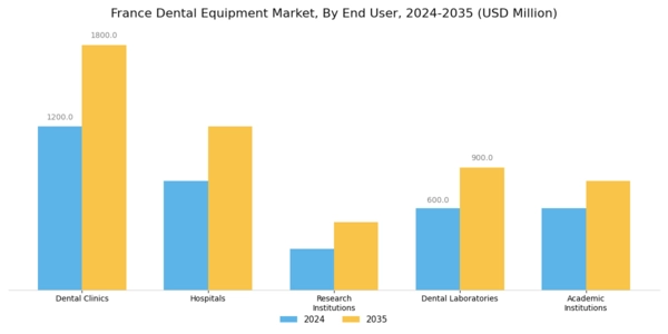 France Dental Equipment Market Segment Image 2