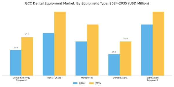 GCC Dental Equipment Market Segment Image 0