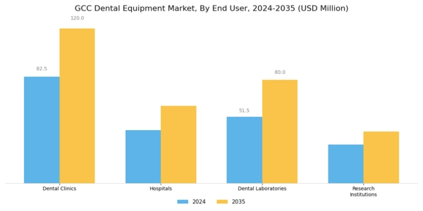 GCC Dental Equipment Market Segment Image 2