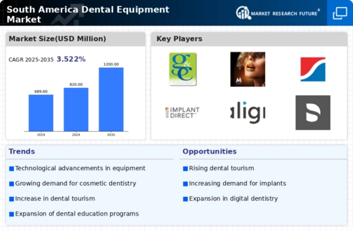 South America Dental Equipment Market Infographic