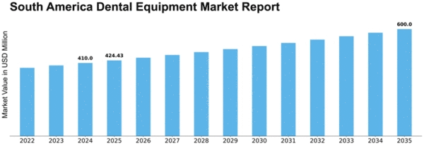 South America Dental Equipment Market Size