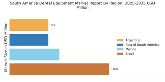 South America Dental Equipment Market Regional Image