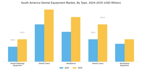 South America Dental Equipment Market Segment Image 0