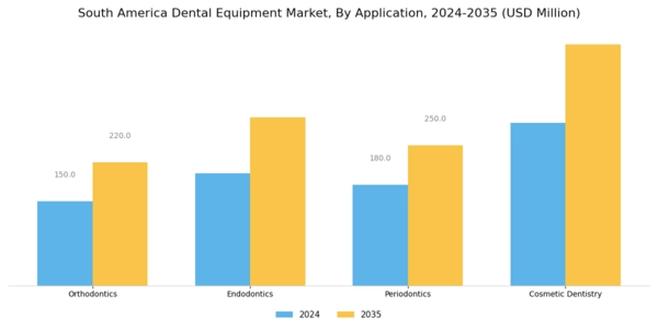 South America Dental Equipment Market Segment Image 1