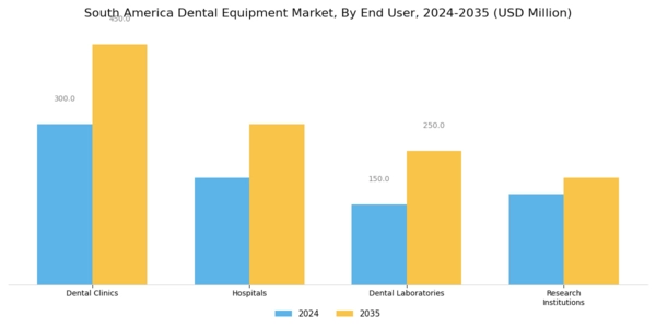 South America Dental Equipment Market Segment Image 2