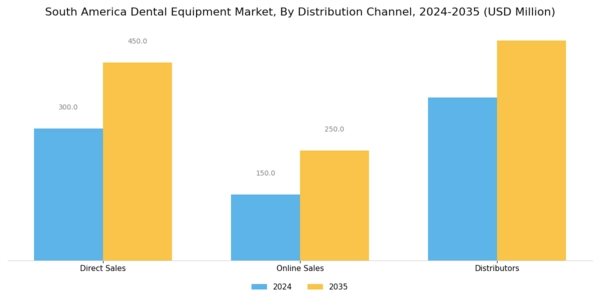 South America Dental Equipment Market Segment Image 3