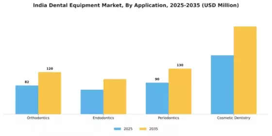 India Dental Equipment Market Segment Image 0