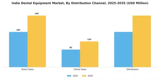 India Dental Equipment Market Segment Image 1