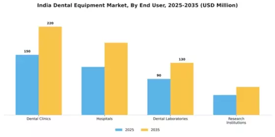 India Dental Equipment Market Segment Image 2