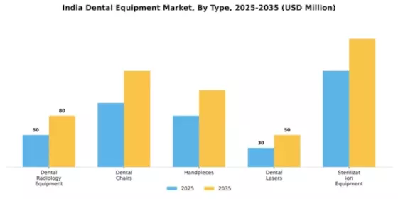 India Dental Equipment Market Segment Image 3