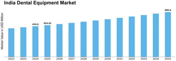 India Dental Equipment Market Size