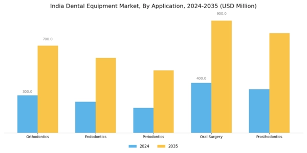India Dental Equipment Market Segment Image 0