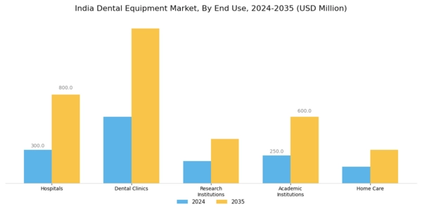 India Dental Equipment Market Segment Image 2