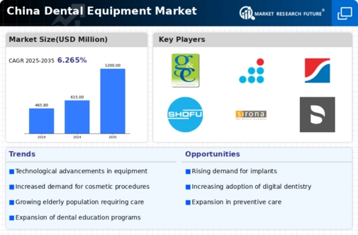 China Dental Equipment Market  -Forecast to 2035 Infographic
