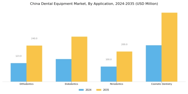 China Dental Equipment Market Segment Image 1