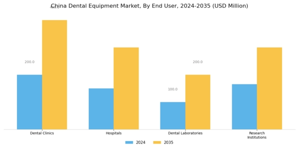 China Dental Equipment Market Segment Image 2