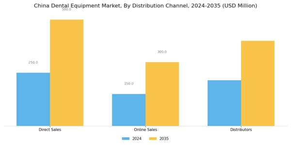 China Dental Equipment Market Segment Image 3